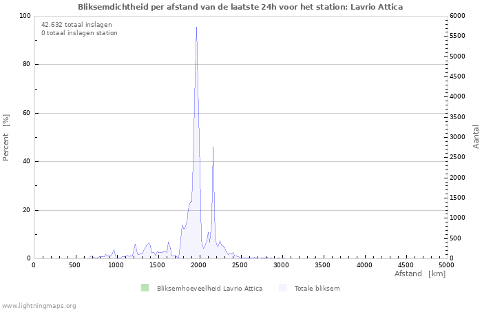 Grafieken: Bliksemdichtheid per afstand