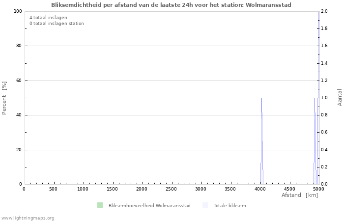 Grafieken: Bliksemdichtheid per afstand