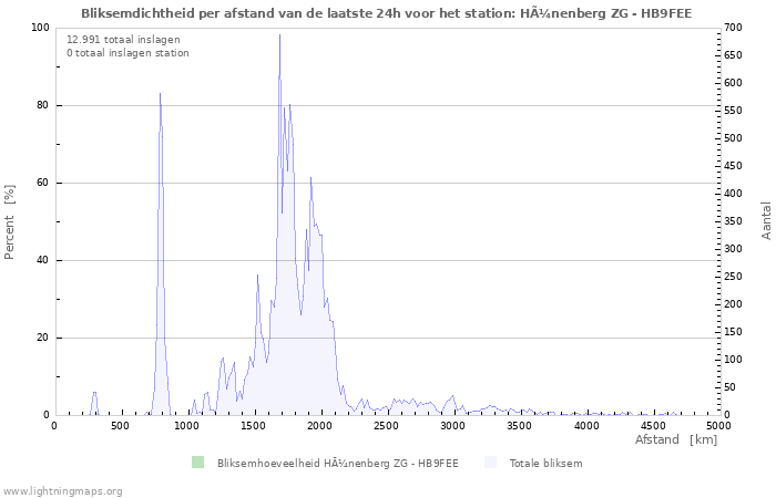 Grafieken: Bliksemdichtheid per afstand