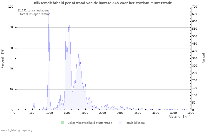 Grafieken: Bliksemdichtheid per afstand