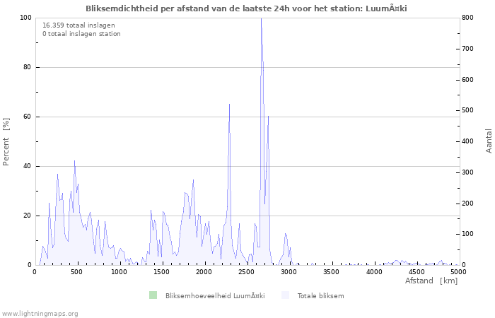 Grafieken: Bliksemdichtheid per afstand
