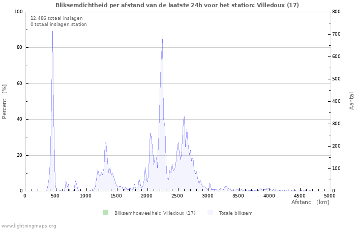 Grafieken: Bliksemdichtheid per afstand