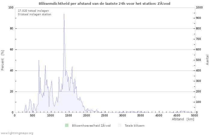 Grafieken: Bliksemdichtheid per afstand