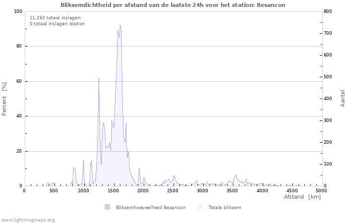 Grafieken: Bliksemdichtheid per afstand