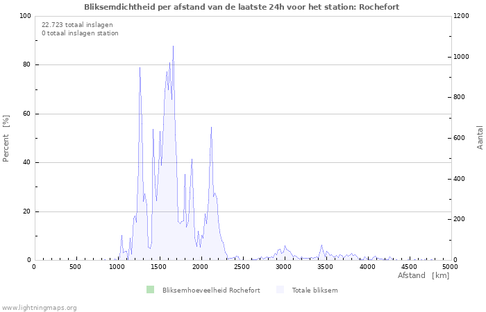 Grafieken: Bliksemdichtheid per afstand