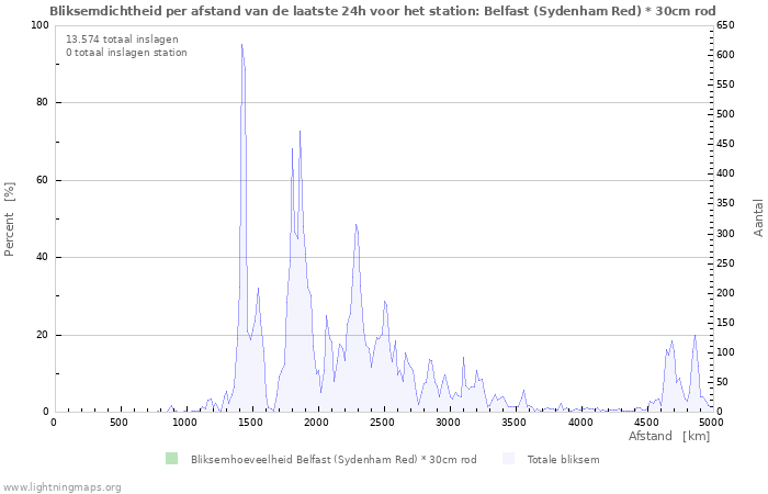 Grafieken: Bliksemdichtheid per afstand