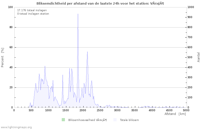 Grafieken: Bliksemdichtheid per afstand