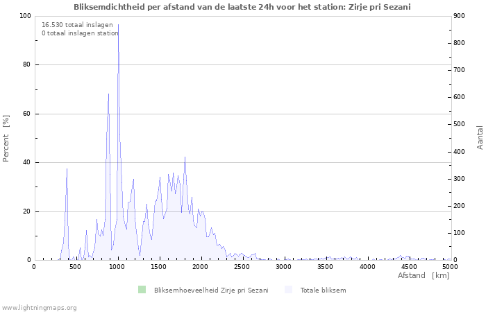 Grafieken: Bliksemdichtheid per afstand