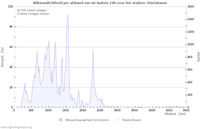 Grafieken: Bliksemdichtheid per afstand