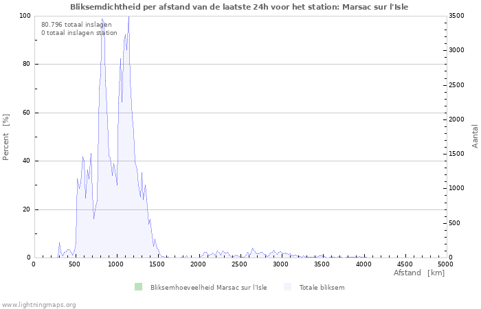 Grafieken: Bliksemdichtheid per afstand