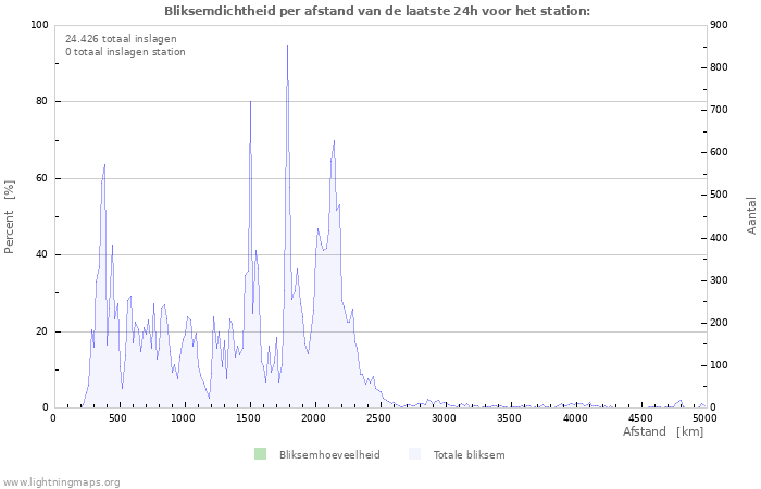 Grafieken: Bliksemdichtheid per afstand