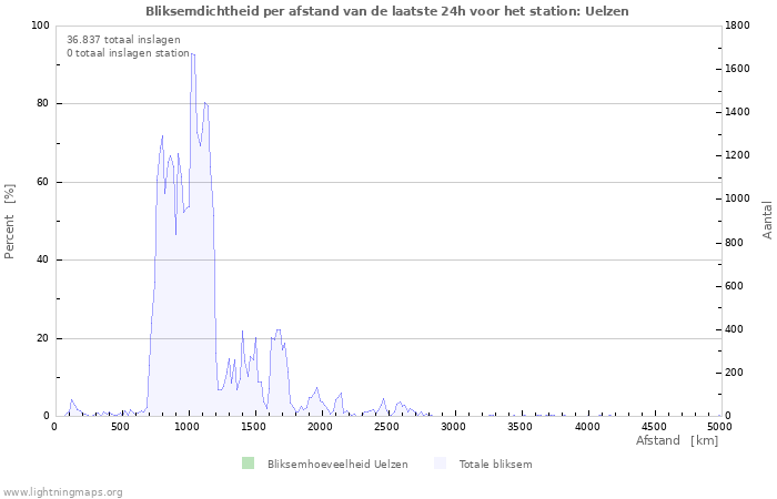 Grafieken: Bliksemdichtheid per afstand