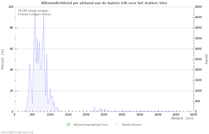 Grafieken: Bliksemdichtheid per afstand