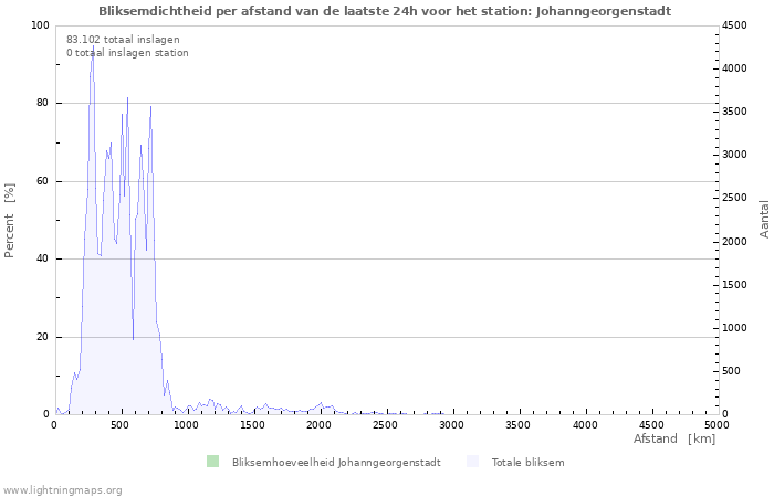 Grafieken: Bliksemdichtheid per afstand