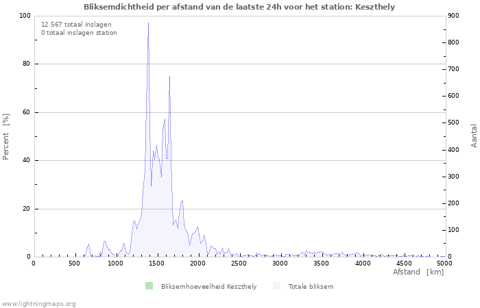 Grafieken: Bliksemdichtheid per afstand