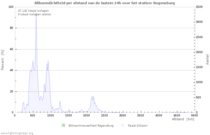 Grafieken: Bliksemdichtheid per afstand