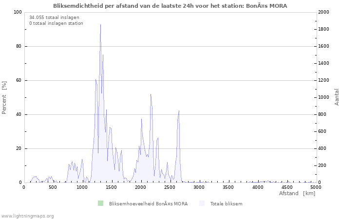 Grafieken: Bliksemdichtheid per afstand