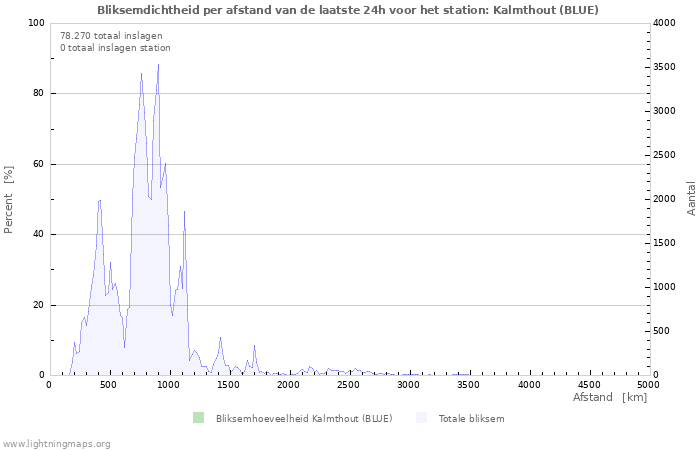 Grafieken: Bliksemdichtheid per afstand