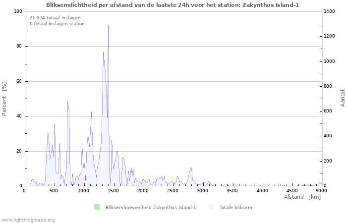 Grafieken: Bliksemdichtheid per afstand