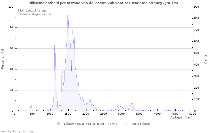 Grafieken: Bliksemdichtheid per afstand