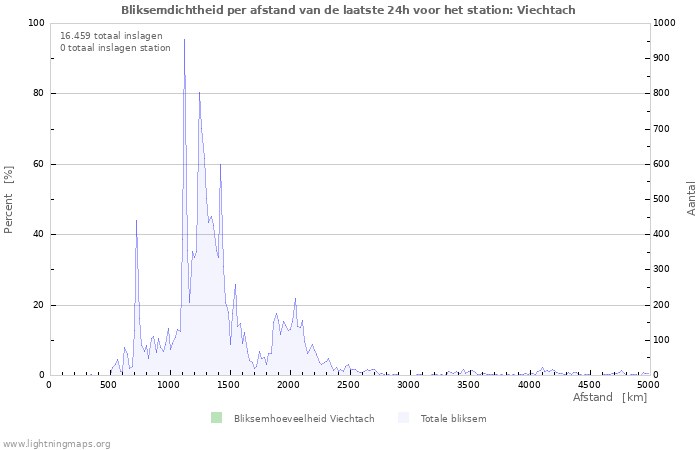 Grafieken: Bliksemdichtheid per afstand