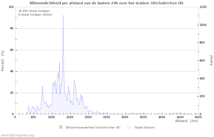 Grafieken: Bliksemdichtheid per afstand