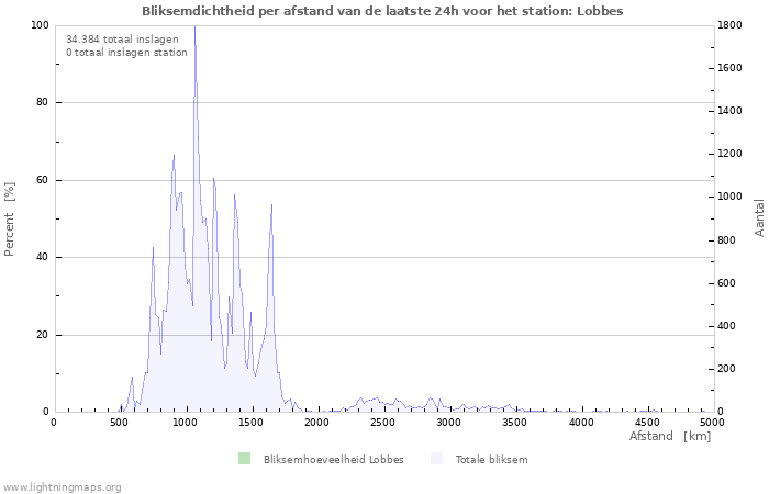 Grafieken: Bliksemdichtheid per afstand