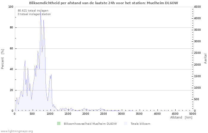 Grafieken: Bliksemdichtheid per afstand