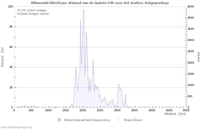 Grafieken: Bliksemdichtheid per afstand