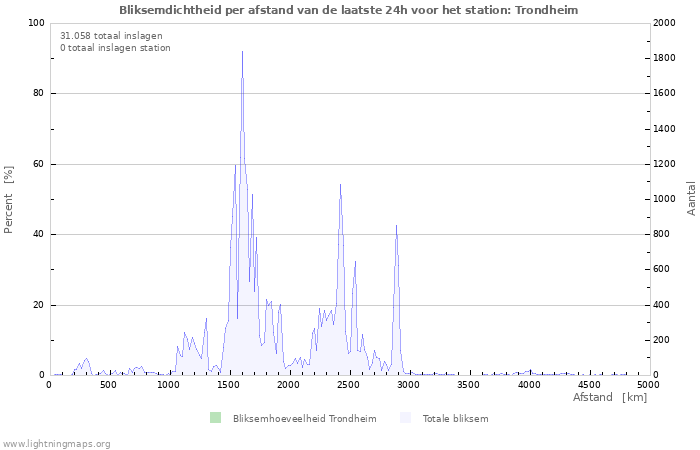 Grafieken: Bliksemdichtheid per afstand