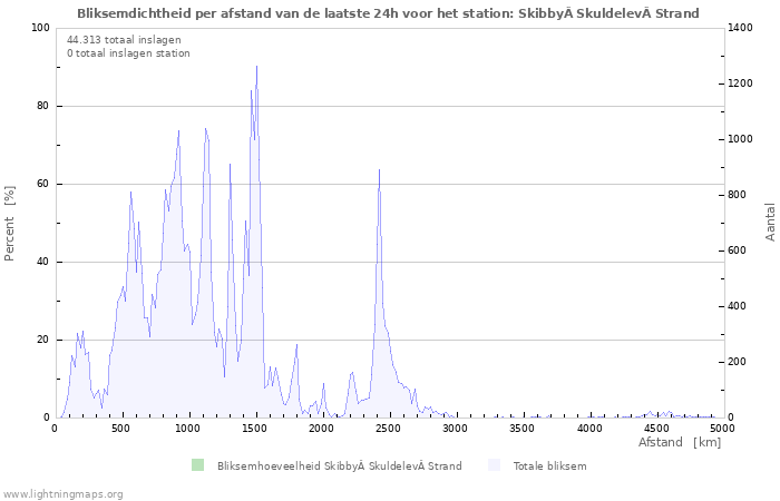 Grafieken: Bliksemdichtheid per afstand