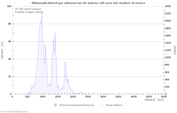 Grafieken: Bliksemdichtheid per afstand