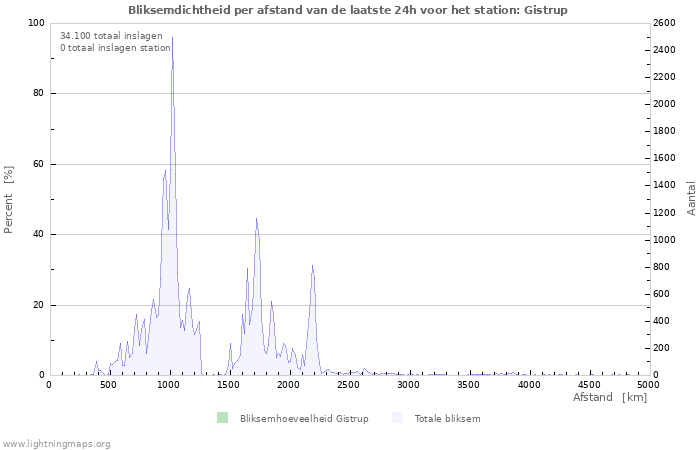 Grafieken: Bliksemdichtheid per afstand