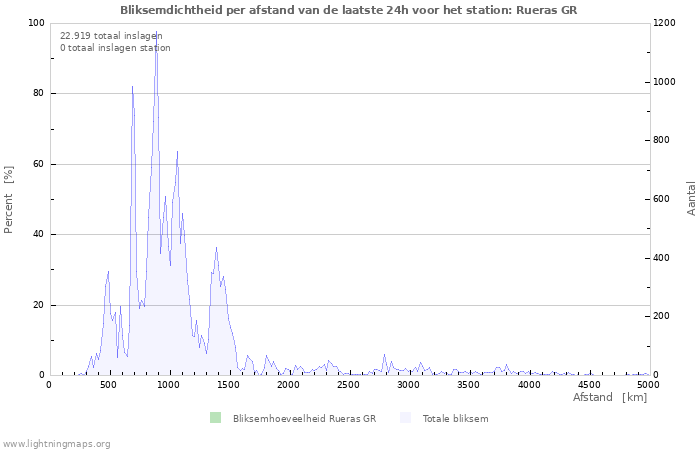 Grafieken: Bliksemdichtheid per afstand