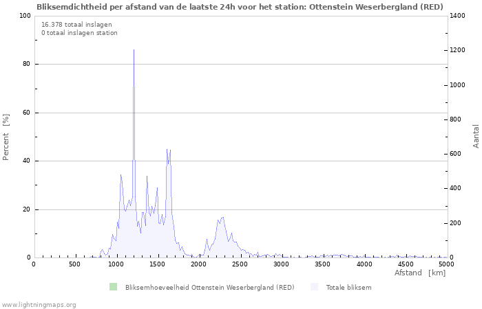 Grafieken: Bliksemdichtheid per afstand