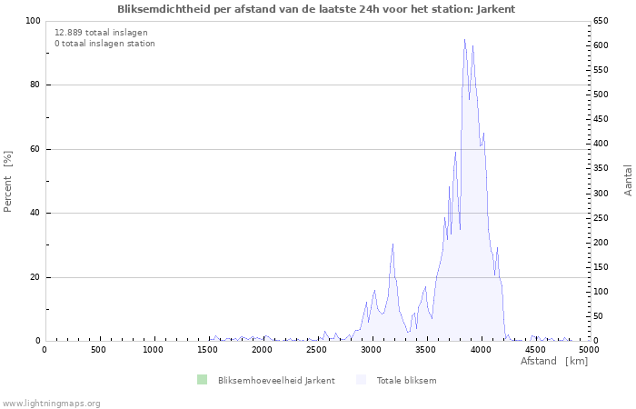 Grafieken: Bliksemdichtheid per afstand