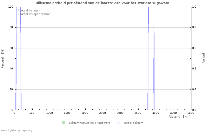 Grafieken: Bliksemdichtheid per afstand