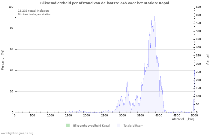 Grafieken: Bliksemdichtheid per afstand