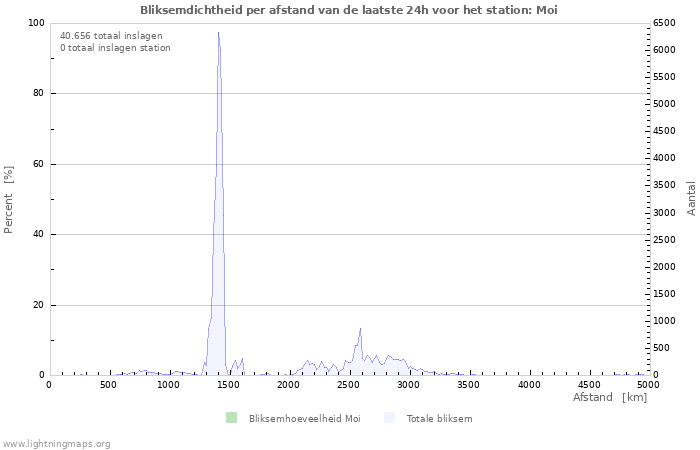 Grafieken: Bliksemdichtheid per afstand