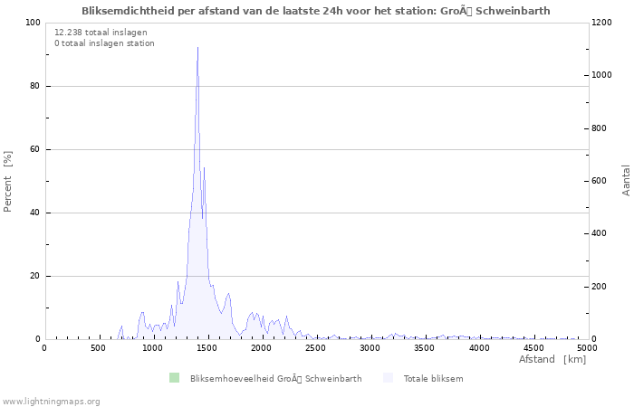 Grafieken: Bliksemdichtheid per afstand