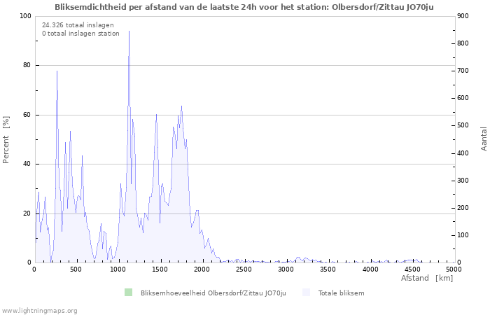 Grafieken: Bliksemdichtheid per afstand