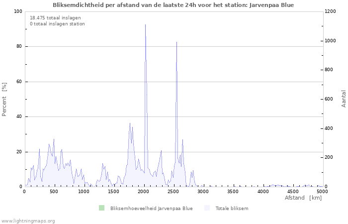 Grafieken: Bliksemdichtheid per afstand