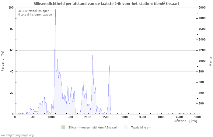 Grafieken: Bliksemdichtheid per afstand