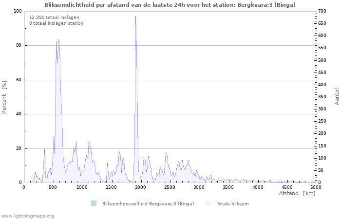 Grafieken: Bliksemdichtheid per afstand