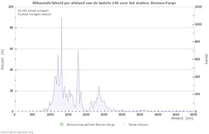 Grafieken: Bliksemdichtheid per afstand