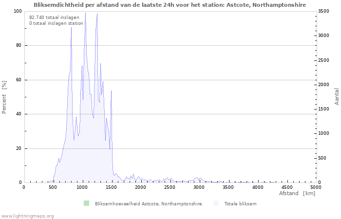 Grafieken: Bliksemdichtheid per afstand