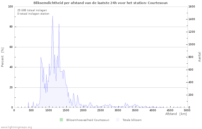 Grafieken: Bliksemdichtheid per afstand