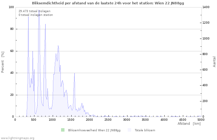 Grafieken: Bliksemdichtheid per afstand