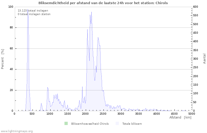 Grafieken: Bliksemdichtheid per afstand