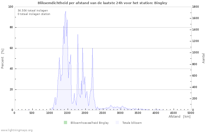 Grafieken: Bliksemdichtheid per afstand
